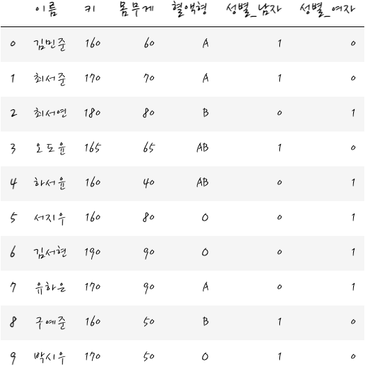 범주형 독립변수와 회귀 - Dummy 2