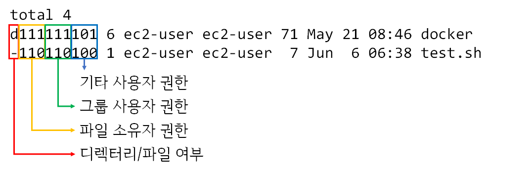 파일/디렉터리 소유자 권한 이진수