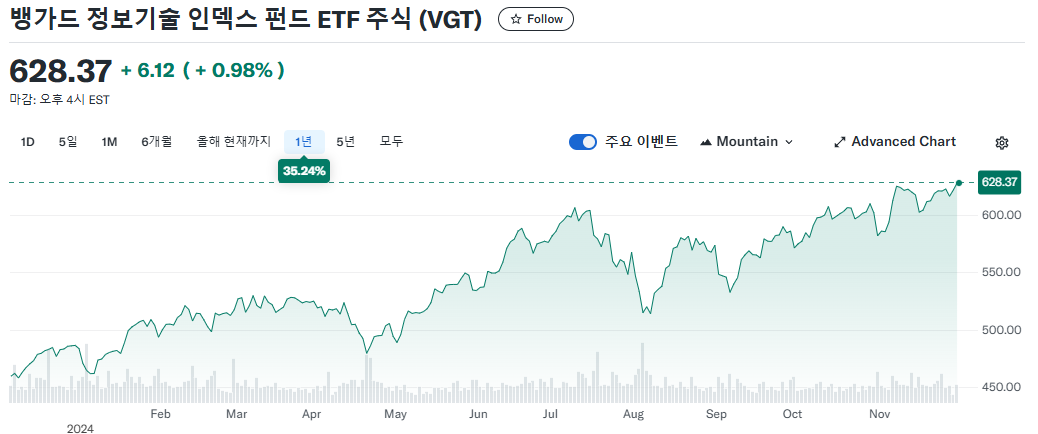 VGT ETF 주가 흐름