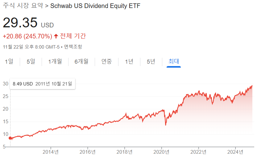 S&amp;P 500 ETF&amp;#44; SCHD ETF 비교 2