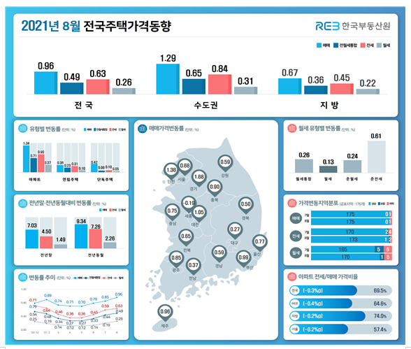  21.8월 전국주택가격동향조사 결과(한국부동산원)