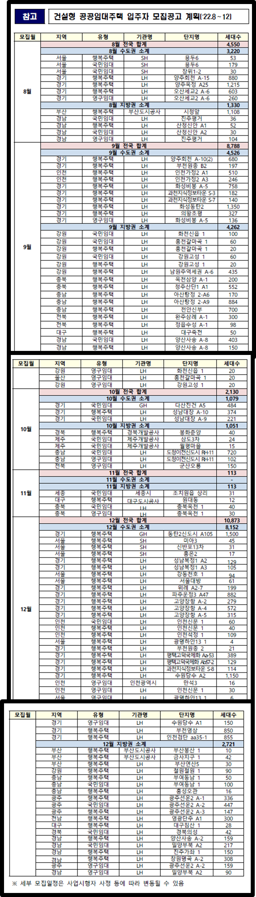 건설형 공공임대주택 입주자 모집공고 계획(‘22.8∼12)