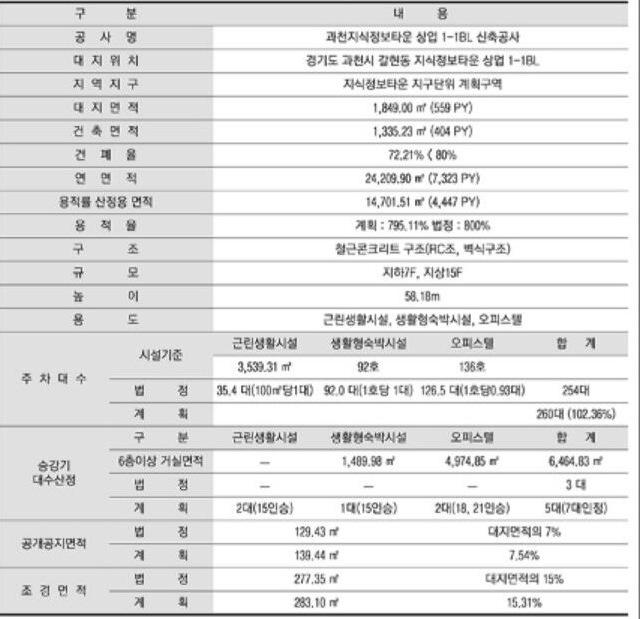 과천 지식정보타운 상업부지에는 어떤 상가 시설들이 들어오나? (펜타원 스퀘어. 스퀘어필드. 힐스에비뉴 과천 디센트로. 렉서. 아이플렉스. 센텀스퀘어. 어반 허브)