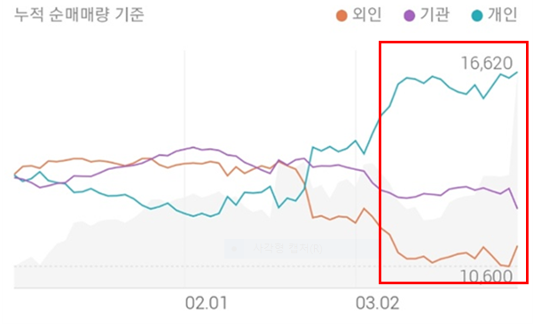 후성 투자주체별 매매동향입니다.