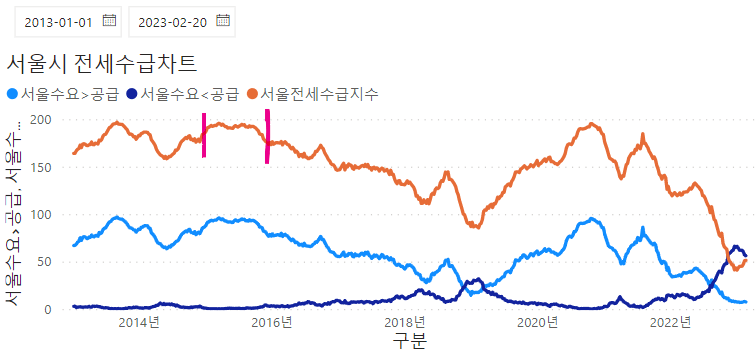 서울-전세 공급