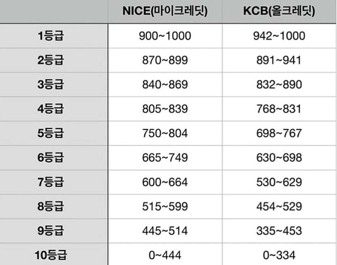 신용점수 점수표