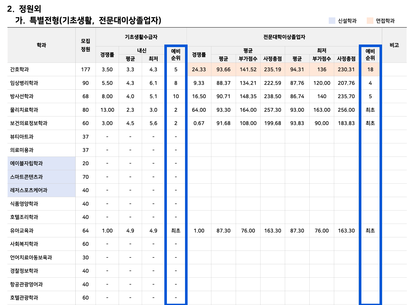 2022 안산대 정시 추가합격 예비번호