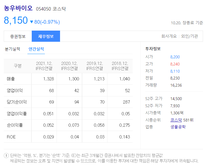 농우바이오 재무정보 (출처 : 다음)