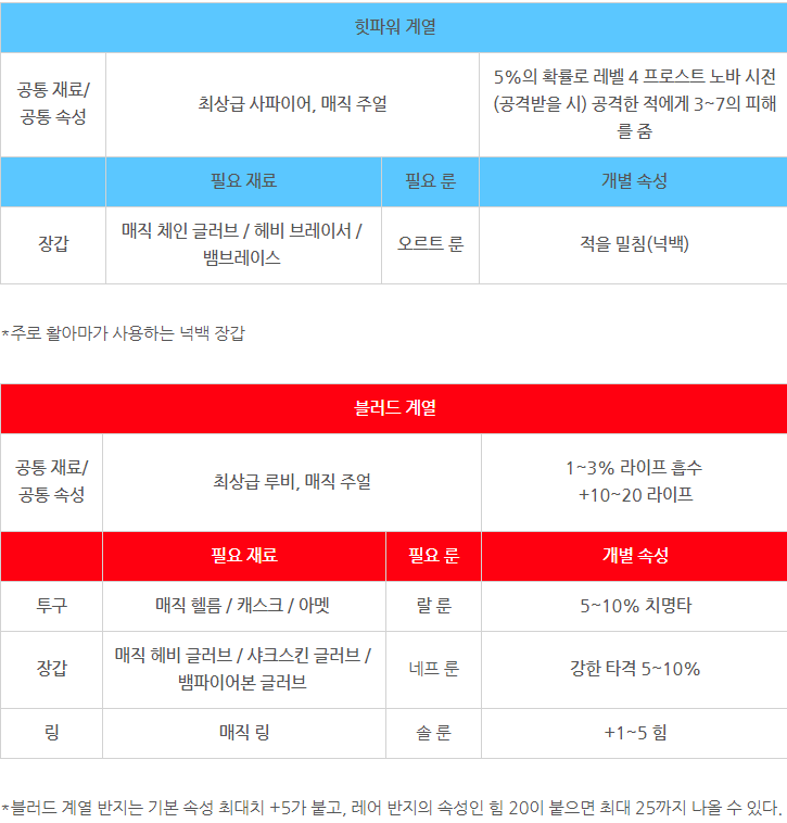  [디아2 레저렉션] 자주쓰는 크래프트 아이템, 큐브 조합 방법