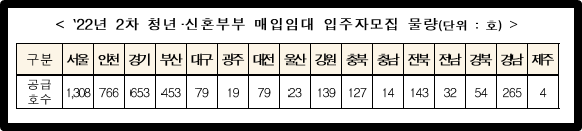 22년 2차 청년 신혼부부 매입임대 입주자모집 물량