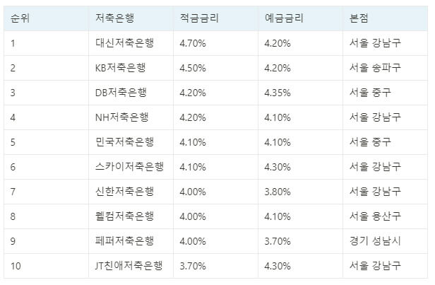 저축은행-적금-이자-순위