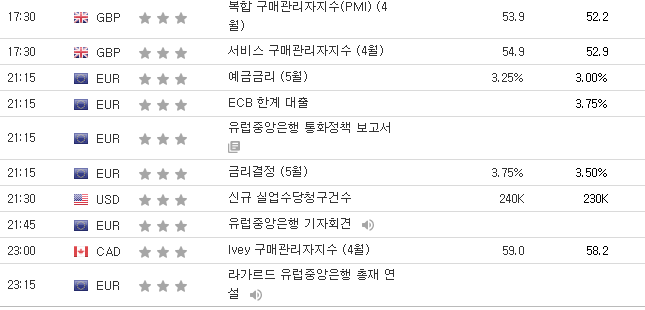  5월4일 주요 경제지표 발표일정