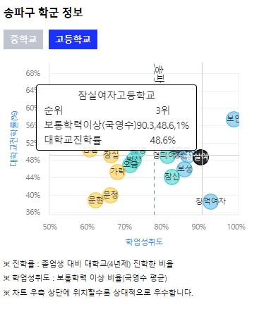 잠실여고 학군