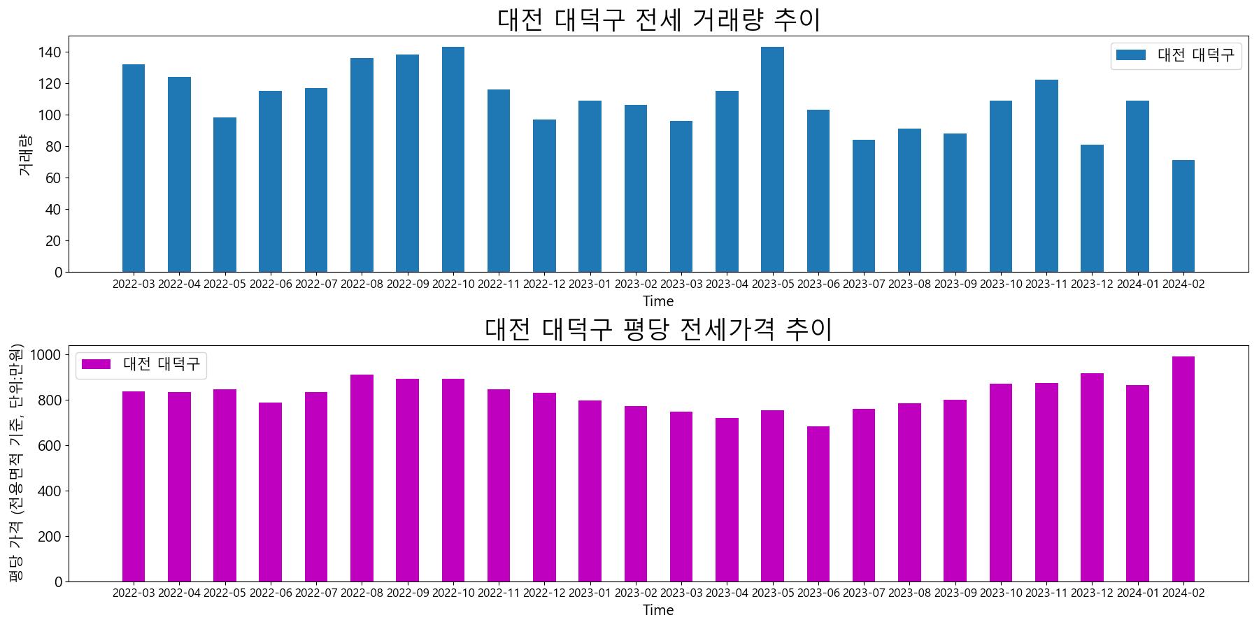 대전-대덕구-전세-거래량-및-전세가격-변동-추이