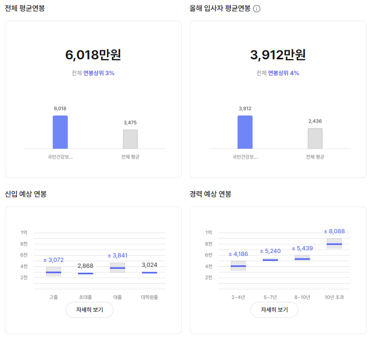 국민건강보험공단 기업 평균 연봉 및 성과급