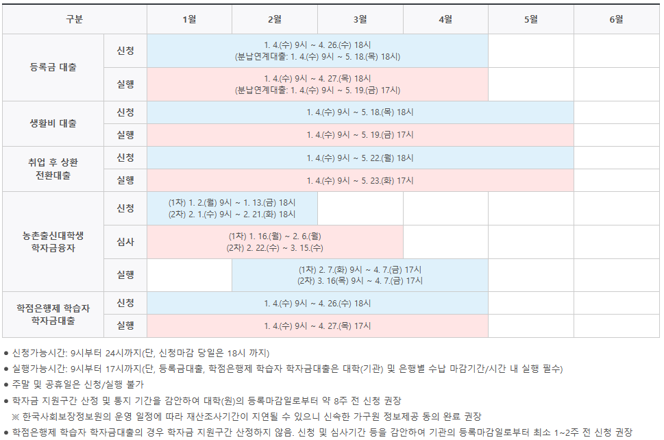 2023년 1학기 학자금대출 대출신청 및 실행일자