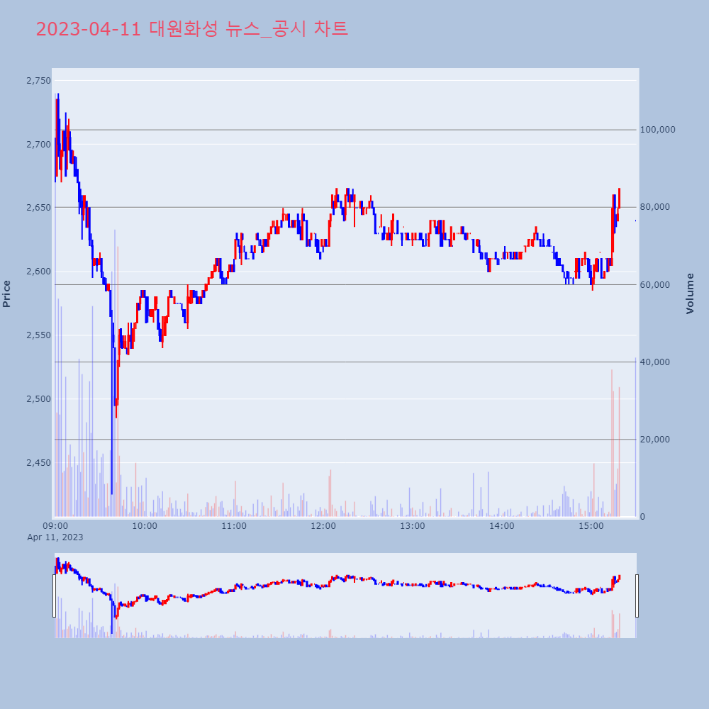 대원화성_뉴스공시차트