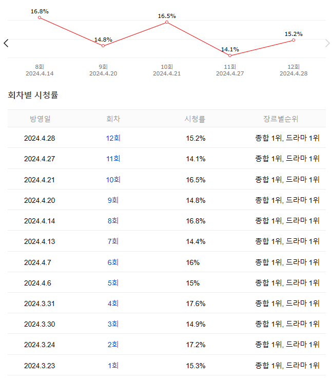 미녀와 순정남 방송시간 시청률 ost 다시보기