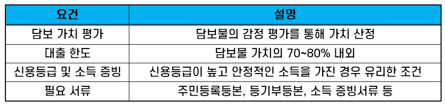 빌라담보대출 요건