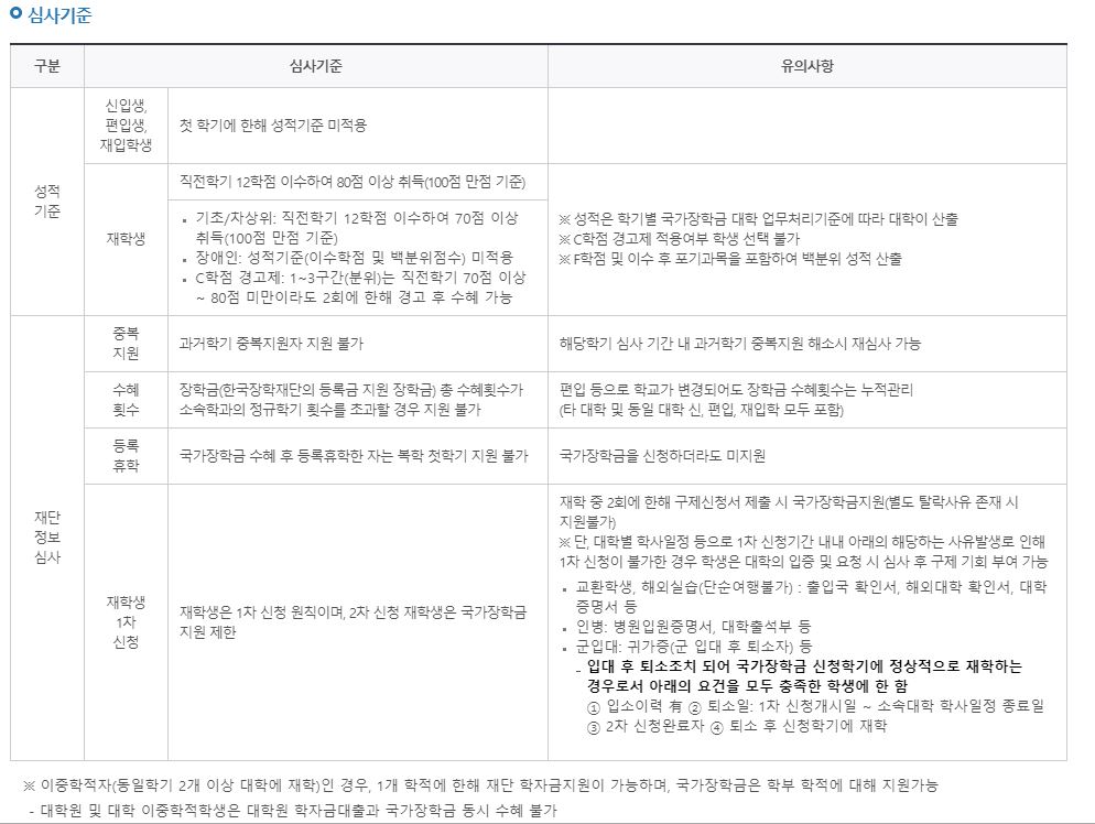 2019년 국가장학금 2차 소득분위 기준과 지급금액 2019년 국가장학금 2차 소득분위 기준과 지급금액