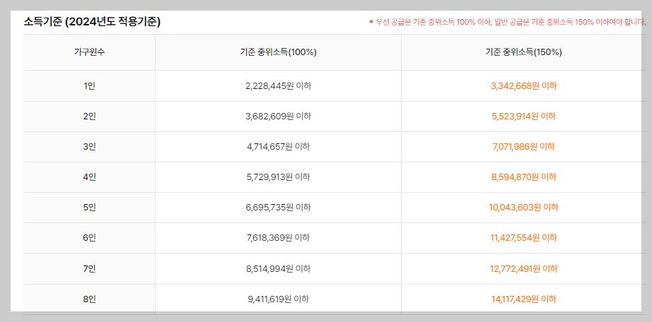 공공임대주택 입주자격 조건 신청방법