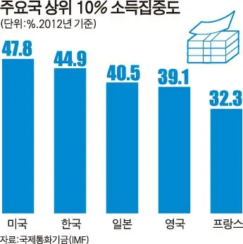 2024년 한국&#44; 심각한 경제적 불평등