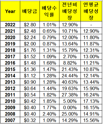 워런버핏이 투자하는 Moodys 주가&#44; 배당지급일&#44; 배당수익률