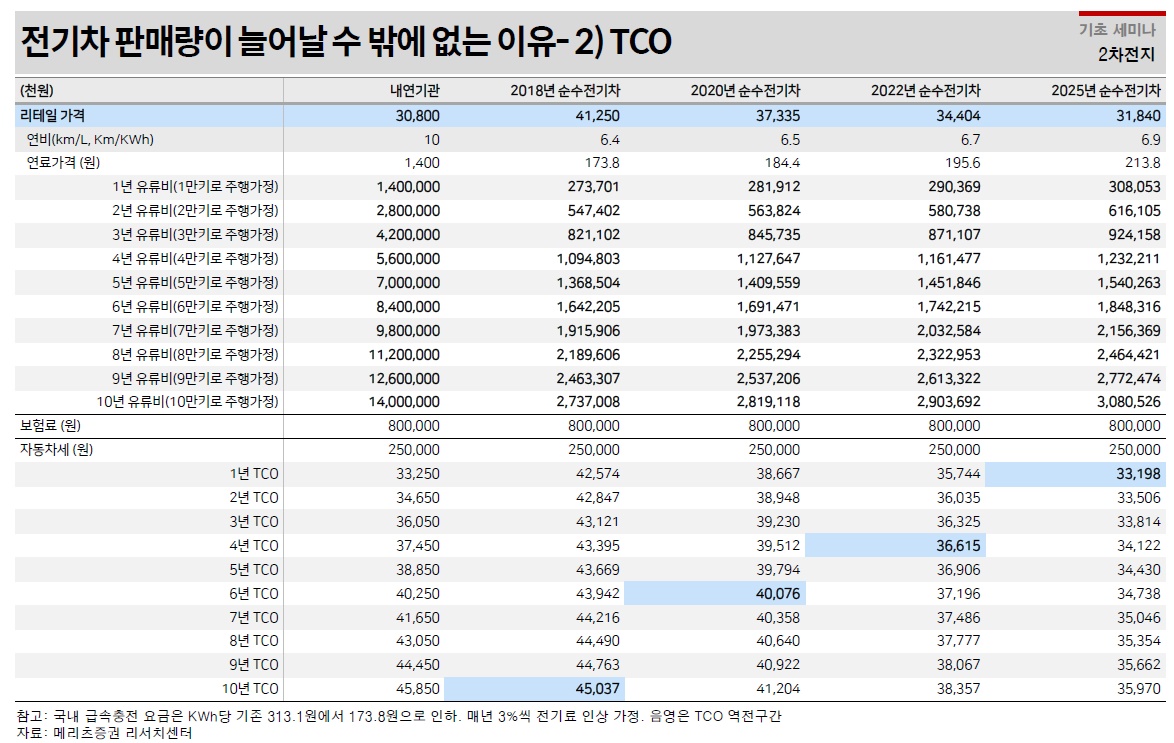  (삼프로tv 업종기초교육) 전기차 판매량 전망