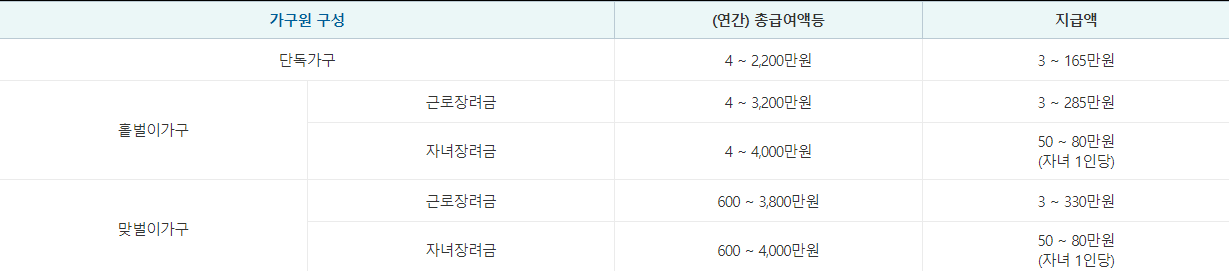 근로장려금 지급자격 및 지급액