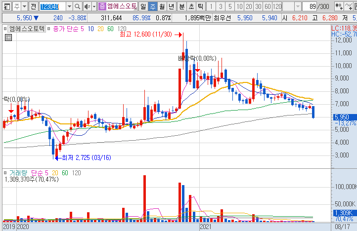 엠에스오토텍-주가-흐름-차트