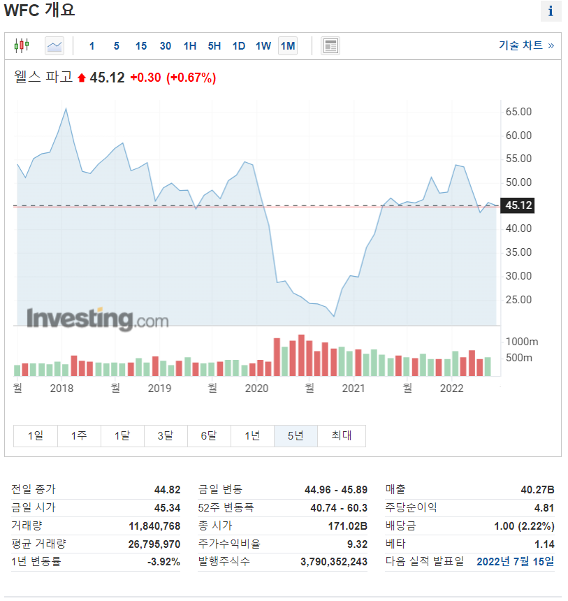 웰스파고 인베스팅닷컴 주가그래프