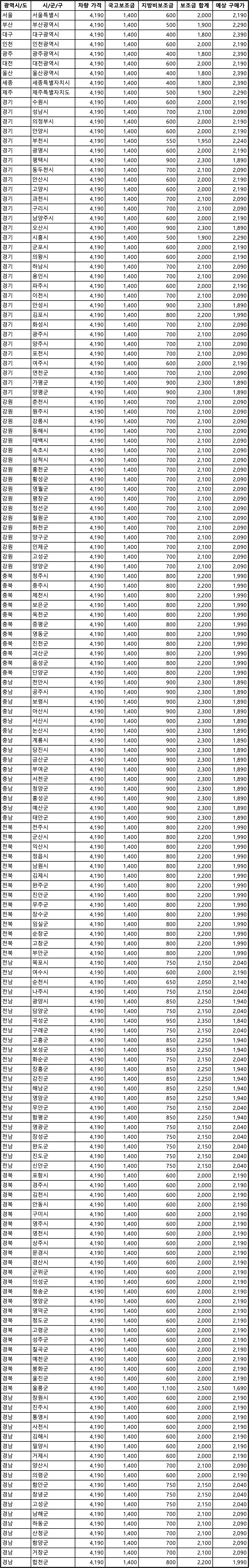 포터 전기차 보조금 지역별