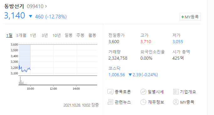  (099410) 동방선기 주가전망, 동방선기 하락 배경