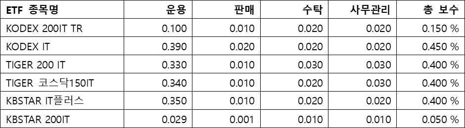 IT&#44; ETF수수료; 총 보수
