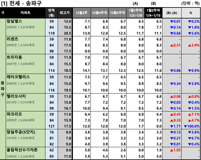 송파구 주간 평균 전세 호가 동향