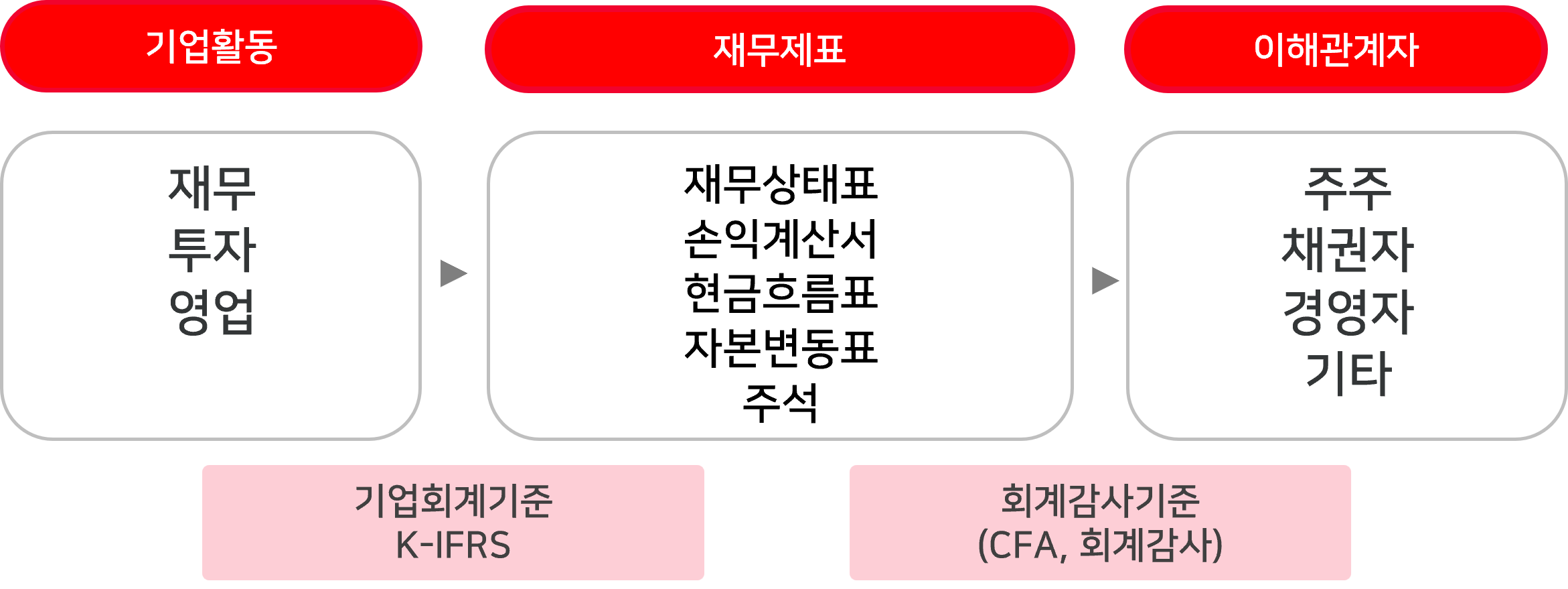  재무제표 보는법 및 작성 기초 이해