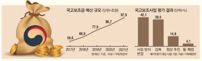  국고보조사업, 정상 추진은 14.8% 뿐 - 줄줄 새는 국민의 혈세