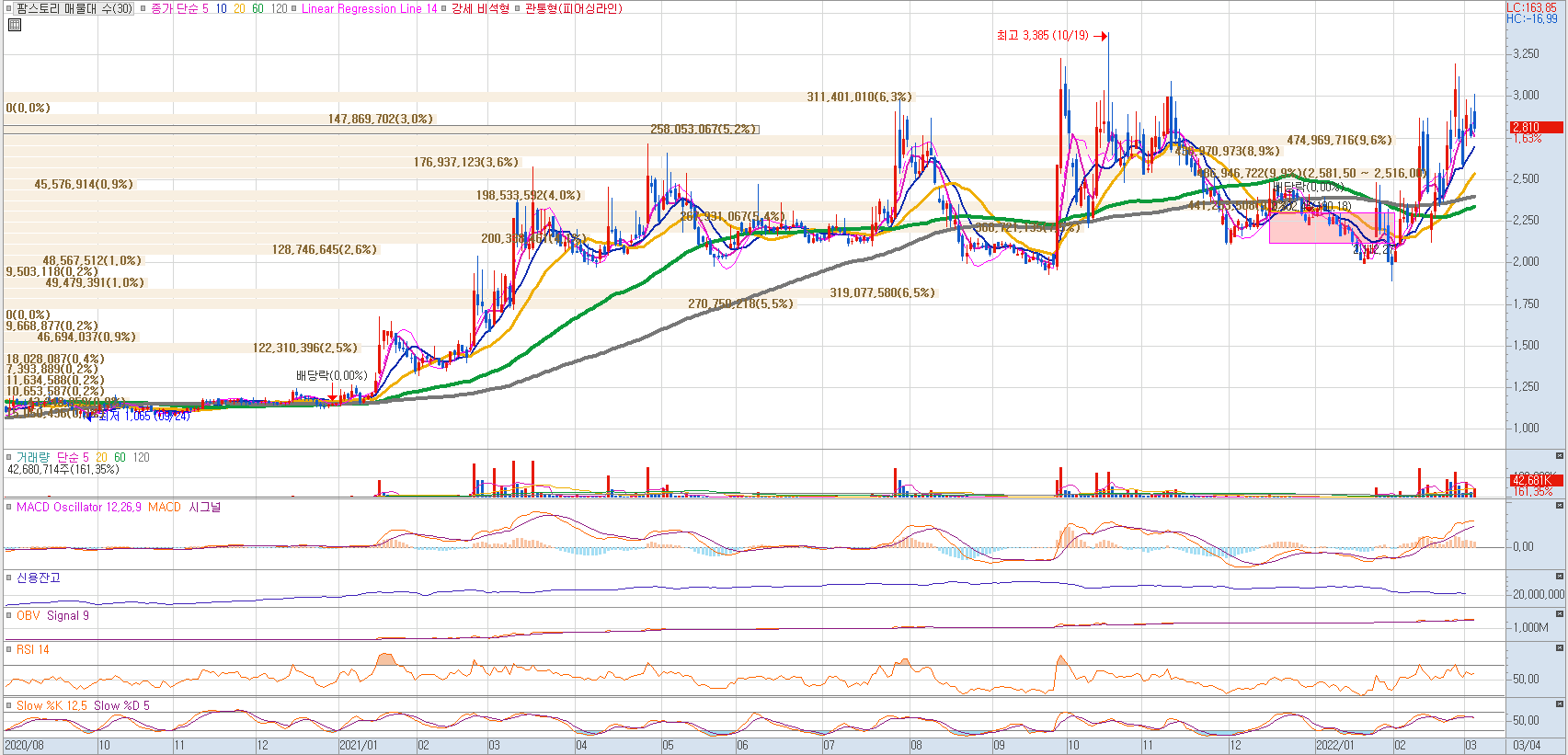 팜스토리 일봉차트(영웅문HTS)