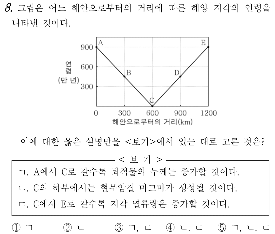 2015년 10월 지구과학2 8번