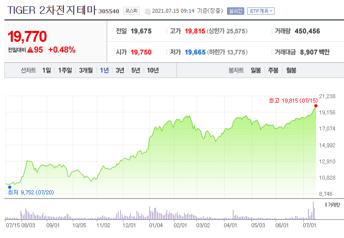  TIGER 2차전지테마 ETF 알아보기