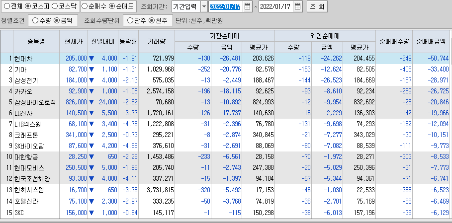 코스피-외국인-기관-동시순매도-종목