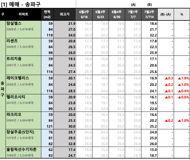 [2023년 7월 2주] 서울/경기 주요 단지 KB시세 동향
