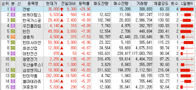  10월16일 코스피 코스닥 상한가 포함 상승률 상위 종목 TOP 50