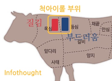 척아이롤 부위 설명