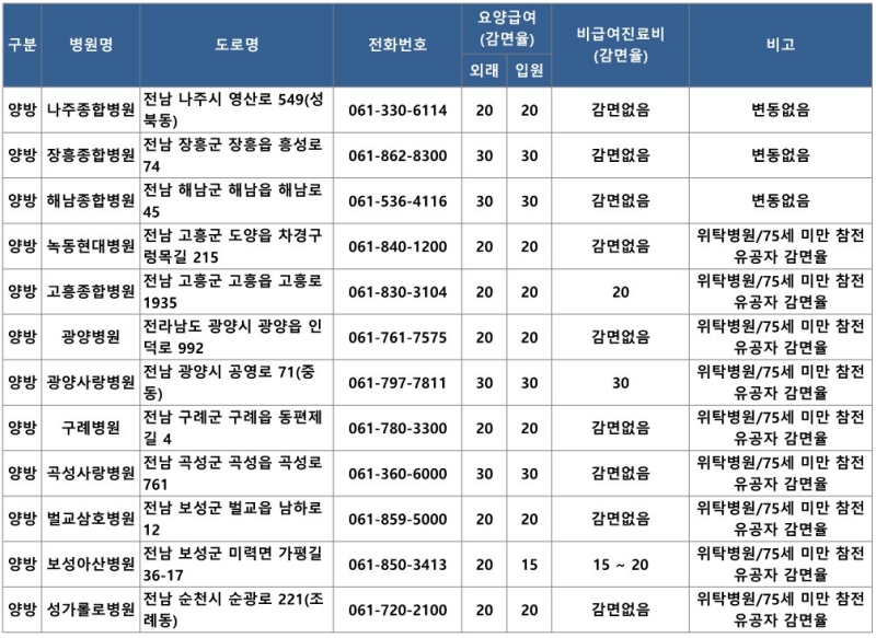 전남 지역 참전유공자 우대 진료 병원 현황1