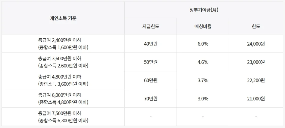 2025년 청년도약계좌 (신청 기간, 가입 조건, 신청 방법, 혜택)