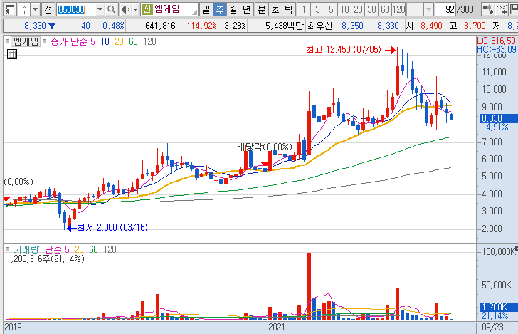 엠게임-주가-흐름-차트