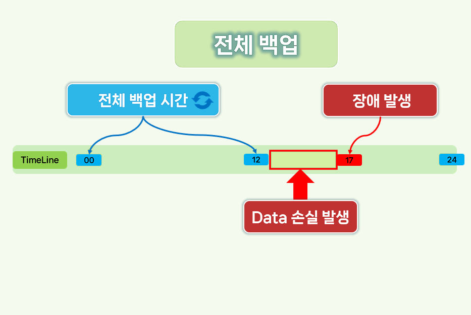 전체 백업에서 단순 복구 모델 설명.