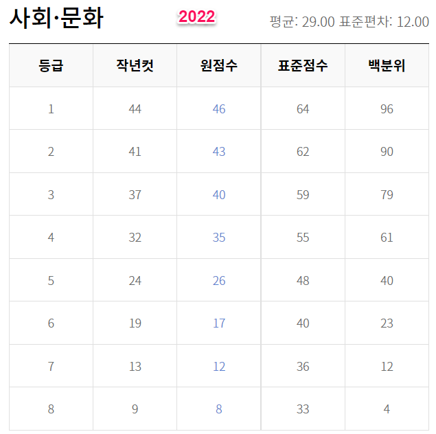 2023년 수능 등급컷 원점수 백분위