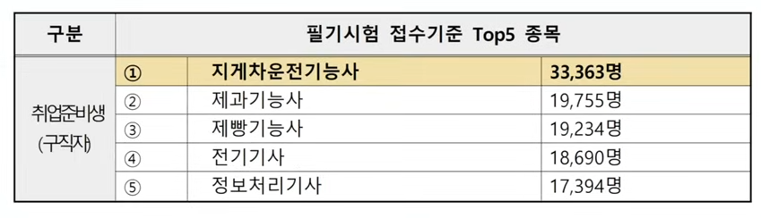 국가기술자격증 순위